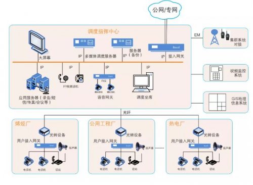 “SIP電話+語音廣播+對講終端+多媒體控制臺”調度系統整體解決方案
