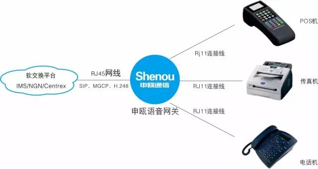 申甌SOT600系列語音網關