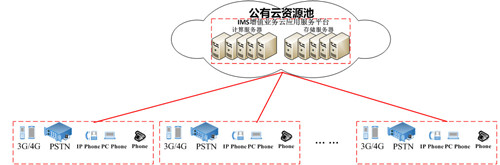 申甌“IMS增值業務云應用服務平臺”應用于中國