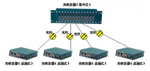 申甌光纖收發器網管的應用解決方案