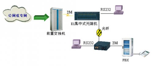 運營商傳輸產品申甌光端機應用解決方案