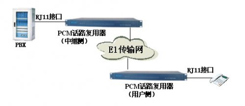 運營商傳輸話路復用器申甌產品應用解決方案